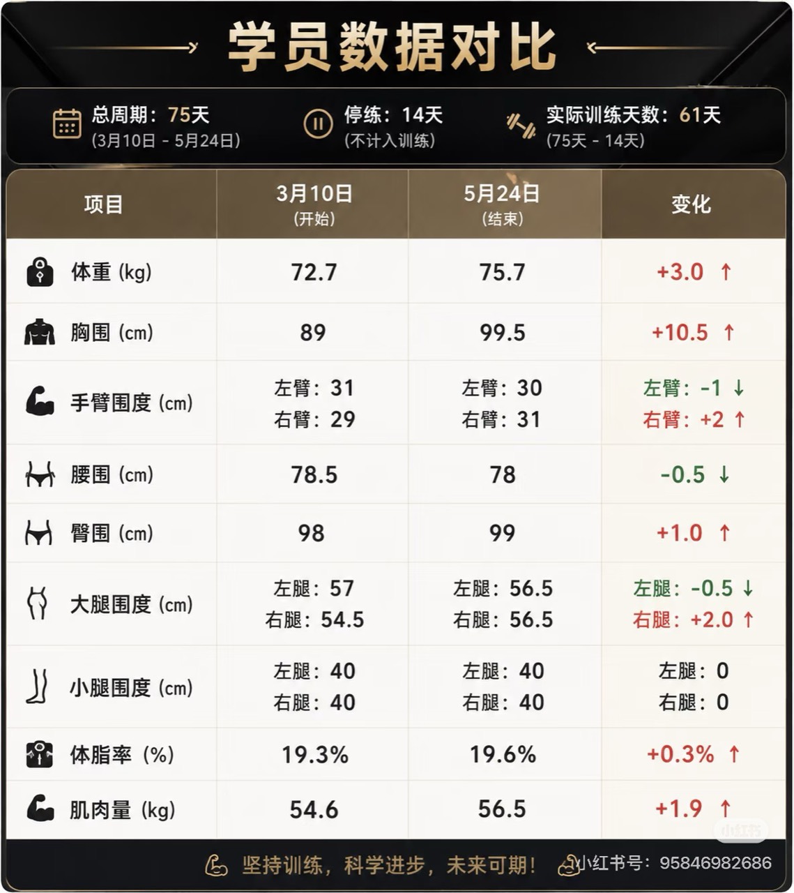 案例 01 的 75 天学员数据对比