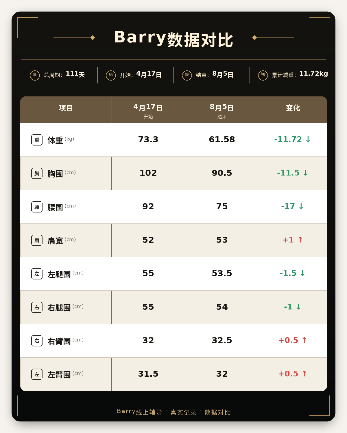 Barry 111 天身体数据对比